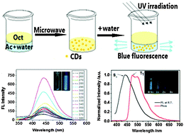 Graphical abstract: Facile synthesis of carbon dots in an immiscible system with excitation-independent emission and thermally activated delayed fluorescence