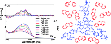 Graphical abstract: Chirality induction using circularly polarized light into a branched oligofluorene derivative in the presence of an achiral aid molecule