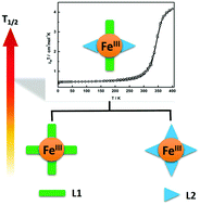 Graphical abstract: Ligand effects in a heteroleptic bis-tridentate iron(iii) spin crossover complex showing a very high T1/2 value