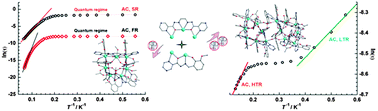Graphical abstract: Cyclic single-molecule magnets: from the odd-numbered heptanuclear to a dimer of heptanuclear dysprosium clusters