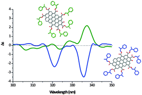 Graphical abstract: Chirality transfer from graphene quantum dots