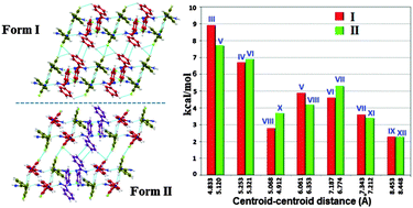 Graphical abstract: ‘Quasi-isostructural polymorphism’ in molecular crystals: inputs from interaction hierarchy and energy frameworks
