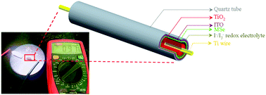 Graphical abstract: Cylindrical dye-sensitized solar cells with high efficiency and stability over time and incident angle