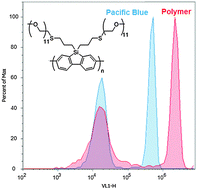 Graphical abstract: Water-soluble poly(2,7-dibenzosilole) as an ultra-bright fluorescent label for antibody-based flow cytometry