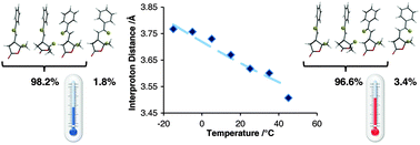 Graphical abstract: Subtle temperature-induced changes in small molecule conformer dynamics – observed and quantified by NOE spectroscopy