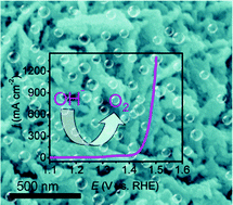 Graphical abstract: Highly-active oxygen evolution electrocatalyzed by a Fe-doped NiSe nanoflake array electrode