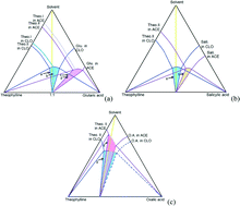 Graphical abstract: Thermodynamics and crystallization of a theophylline–salicylic acid cocrystal
