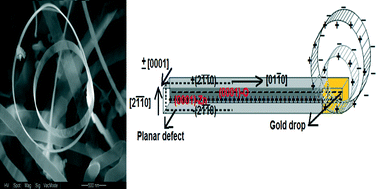 Graphical abstract: Effects of Sn atoms on formation of ZnO nanorings