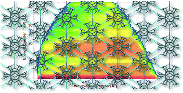 Graphical abstract: Understanding the packing in the 1 : 1 molecular complex 1,3,5-tricyanobenzene–hexamethylbenzene by probing lattice modes