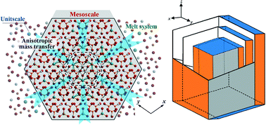 Graphical abstract: Mesoscale morphology evolution of a GdAl3(BO3)4 single crystal in a flux system: a case study of thermodynamic control of the anisotropic mass transfer during crystal growth