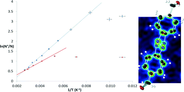 Graphical abstract: Thermodynamic parameters of the pedal motion in the crystal structures of two bromomethylated azobenzenes
