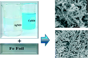 Graphical abstract: Iron-assisted electroless deposition reaction for synthesizing copper and silver dendritic structures