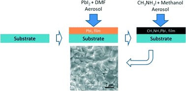 Graphical abstract: A simple, low-cost CVD route to high-quality CH3NH3PbI3 perovskite thin films