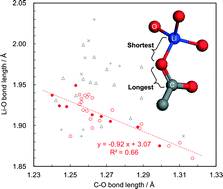 Graphical abstract: Coordination environments and π-conjugation in dense lithium coordination polymers