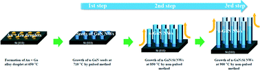 Graphical abstract: Demonstration of n-GaN:Si NWs having ultrahigh density and aspect ratio via a 3-step growth method using MOCVD