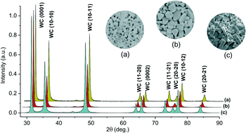 Graphical abstract: Distribution of CSL grain boundaries in oriented cemented carbides