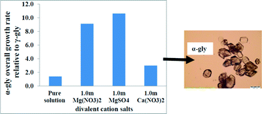 Graphical abstract: Salt-dependent growth kinetics in glycine polymorphic crystallization