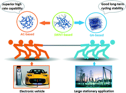 Graphical abstract: Architecture–property relationships of zero-, one- and two-dimensional carbon matrix incorporated Na2Fe(SO4)2·2H2O/C