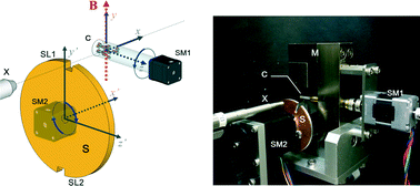 Graphical abstract: Single-crystal structure determination from microcrystalline powders (∼5 μm) by an orientation attachment mountable on an in-house X-ray diffractometer