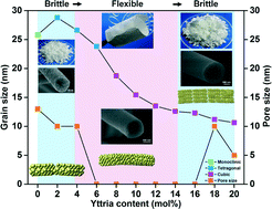 Graphical abstract: Brittle-flexible-brittle transition in nanocrystalline zirconia nanofibrous membranes