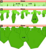 Graphical abstract: Continuous polycrystalline silicon layers on glass grown from tin solutions