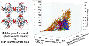 Graphical abstract: In silico prediction of MOFs with high deliverable capacity or internal surface area