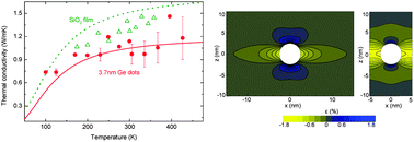 Graphical abstract: A model for predicting the thermal conductivity of SiO2–Ge nanoparticle composites
