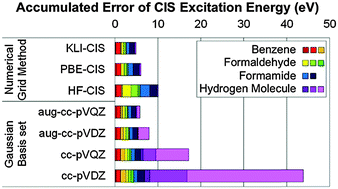 Graphical abstract: Configuration interaction singles based on the real-space numerical grid method: Kohn–Sham versus Hartree–Fock orbitals
