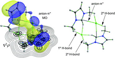 Graphical abstract: Hydrogen bonding and π–π interactions in imidazolium-chloride ionic liquid clusters