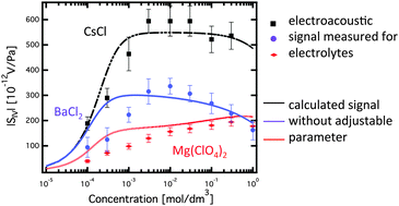 Graphical abstract: Nonideal effects in electroacoustics of solutions of charged particles: combined experimental and theoretical analysis from simple electrolytes to small nanoparticles