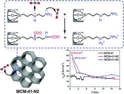 Graphical abstract: Adsorption of CO2 on amine-functionalised MCM-41: experimental and theoretical studies