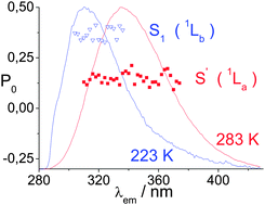 Graphical abstract: The first UV absorption band for indole is not due to two simultaneous orthogonal electronic transitions differing in dipole moment
