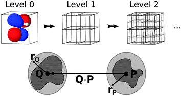 Graphical abstract: The grid-based fast multipole method – a massively parallel numerical scheme for calculating two-electron interaction energies