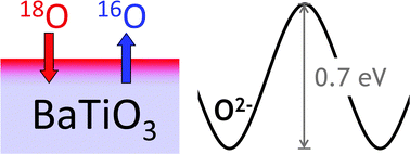 Graphical abstract: Oxygen diffusion in single crystal barium titanate