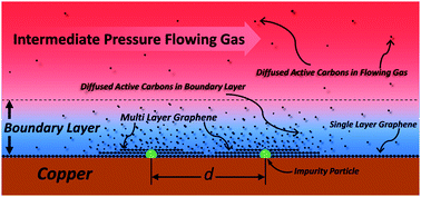 Graphical abstract: Controlled growth of large area multilayer graphene on copper by chemical vapour deposition