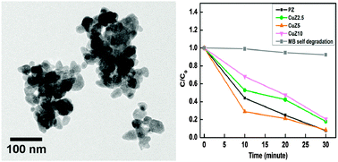Graphical abstract: Highly efficient photocatalytic degradation of organic dyes by Cu doped ZnO nanostructures