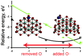 Graphical abstract: The structure and stability of reduced and oxidized mononuclear platinum species on nanostructured ceria from density functional modeling