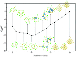 Graphical abstract: Perspectives on the energy landscape of Au–Cl binary systems from the structural phase diagram of AuxCly (x + y = 20)