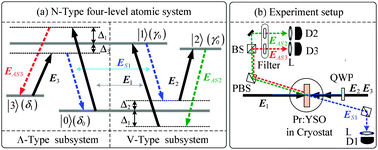 Graphical abstract: Modulating the correlation and squeezing of phase-conjugate four-wave mixing via the polarizable dressing states