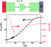 Graphical abstract: Giant spin thermoelectric effects in all-carbon nanojunctions