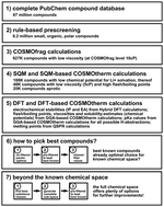 Graphical abstract: Charting the known chemical space for non-aqueous lithium–air battery electrolyte solvents