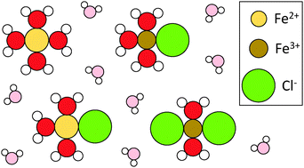 Graphical abstract: The low frequency modes of solvated ions and ion pairs in aqueous electrolyte solutions: iron(ii) and iron(iii) chloride