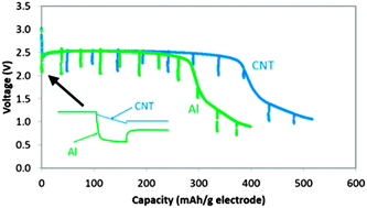 Graphical abstract: Progress towards high-power Li/CFx batteries: electrode architectures using carbon nanotubes with CFx