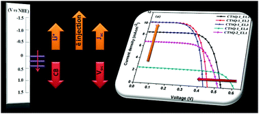 Graphical abstract: Strategies for optimizing the performance of carbazole thiophene appended unsymmetrical squaraine dyes for dye-sensitized solar cells