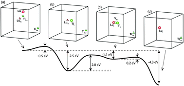 Graphical abstract: Insights into dynamic processes of cations in pyrochlores and other complex oxides