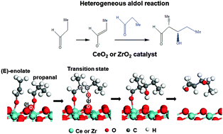 Graphical abstract: The role of synergic interaction in transition state formation for the aldol reaction on a metal oxide catalyst: a DFT investigation