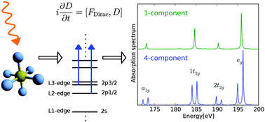 Graphical abstract: X-ray absorption resonances near L2,3-edges from real-time propagation of the Dirac–Kohn–Sham density matrix