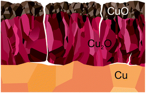 Graphical abstract: The oxidation of copper catalysts during ethylene epoxidation