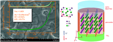 Graphical abstract: CH3NH3PbI3−xClx films with coverage approaching 100% and with highly oriented crystal domains for reproducible and efficient planar heterojunction perovskite solar cells
