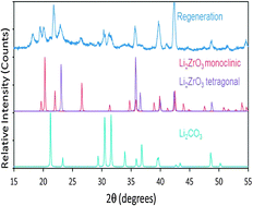 Graphical abstract: Regeneration mechanisms of high-lithium content zirconates as CO2 capture sorbents: experimental measurements and theoretical investigations